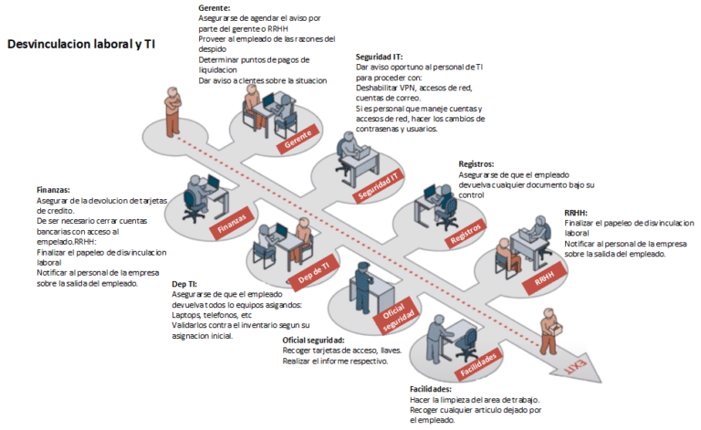 Desvinculación laboral y la comunicación con TI