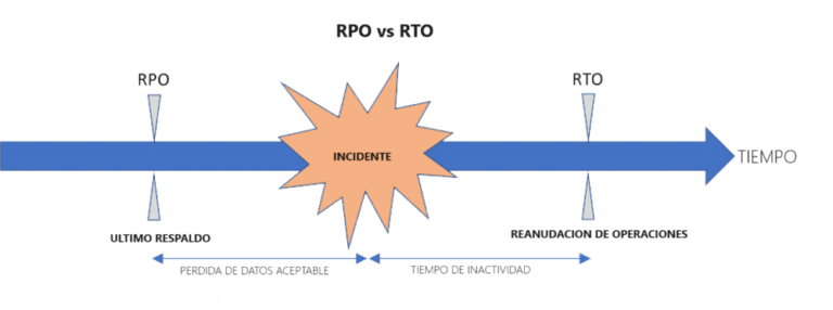 Planes de continuidad de negocio (RTO y RPO)