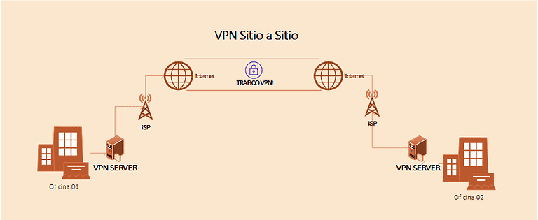servicio VPN